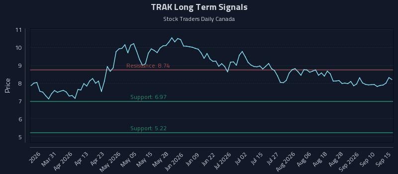 TRAK Long Term Analysis for September 15 2026 TRAK Long Term Analysis for September 15 2026