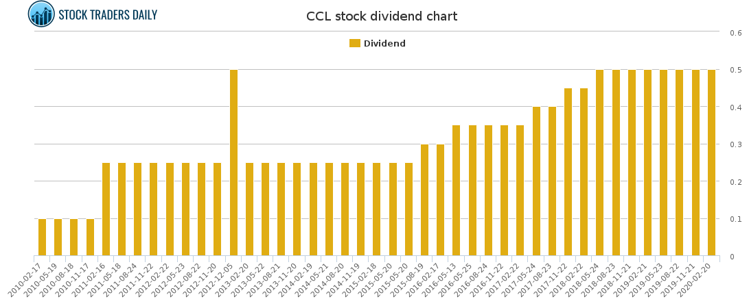 CCL Dividend Chart for January 25 2021
