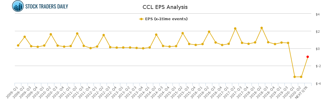 CCL EPS Analysis for January 25 2021