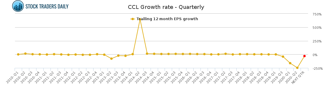 CCL Growth rate - Quarterly for January 25 2021