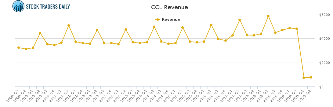 CCL Revenue chart for January 25 2021