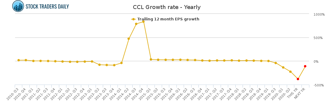 CCL Growth rate - Yearly for January 25 2021