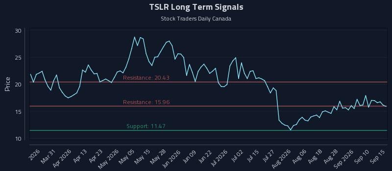 TSLR Long Term Analysis for September 15 2026 TSLR Long Term Analysis for September 15 2026