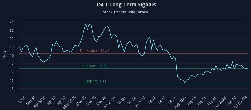 TSLT Long Term Analysis for September 15 2026