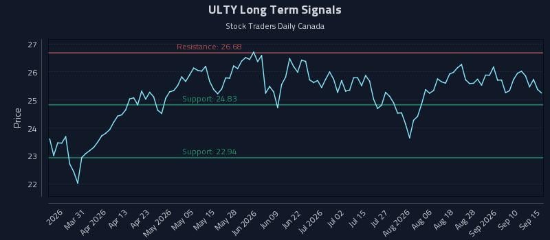 ULTY Long Term Analysis for September 15 2026 ULTY Long Term Analysis for September 15 2026