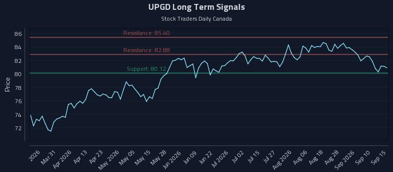 UPGD Long Term Analysis for September 15 2026 UPGD Long Term Analysis for September 15 2026