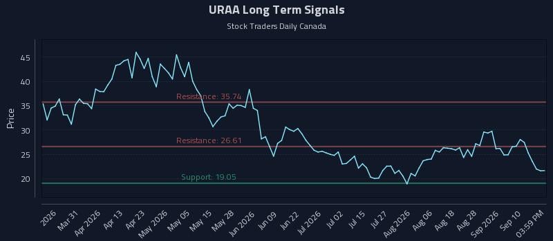 URAA Long Term Analysis for September 15 2026 URAA Long Term Analysis for September 15 2026