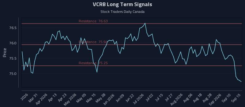 VCRB Long Term Analysis for September 15 2026 VCRB Long Term Analysis for September 15 2026
