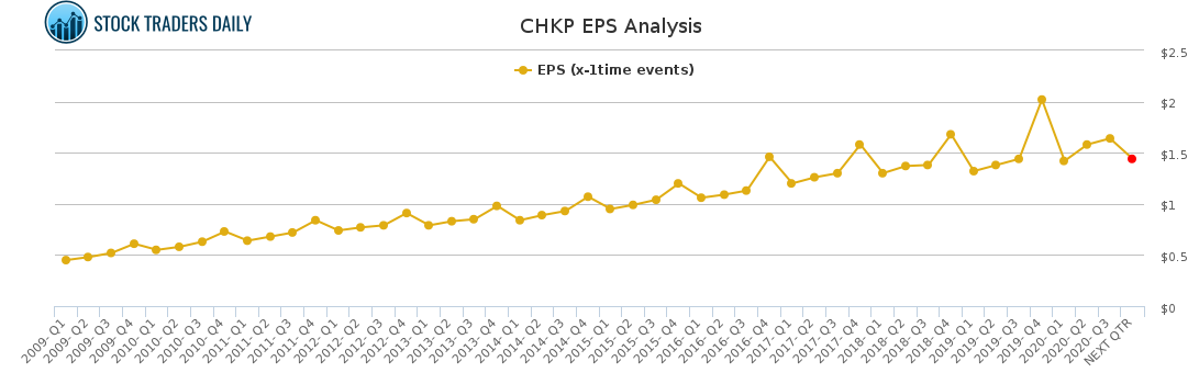 CHKP EPS Analysis for January 25 2021