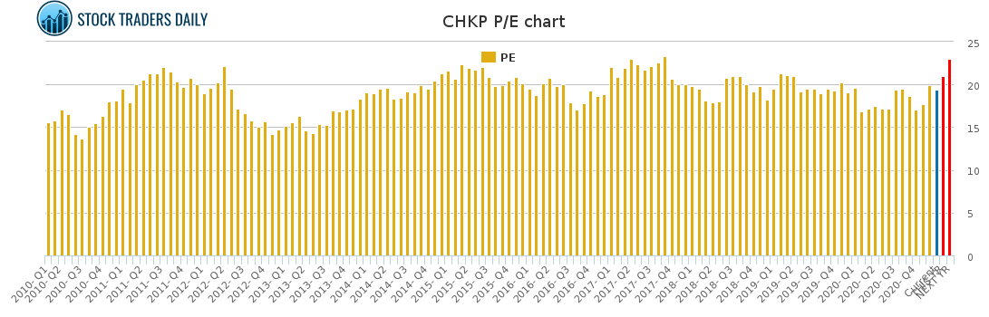 CHKP PE chart for January 25 2021