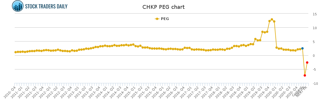 CHKP PEG chart for January 25 2021