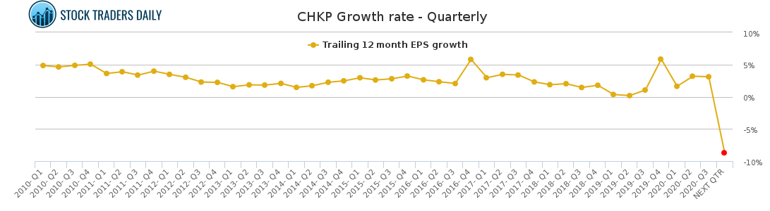 CHKP Growth rate - Quarterly for January 25 2021