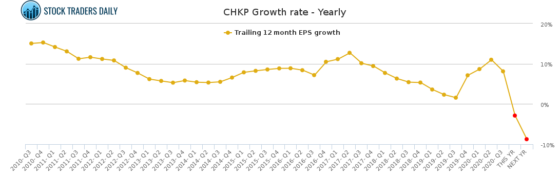 CHKP Growth rate - Yearly for January 25 2021
