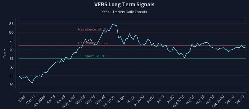 VERS Long Term Analysis for September 15 2026 VERS Long Term Analysis for September 15 2026