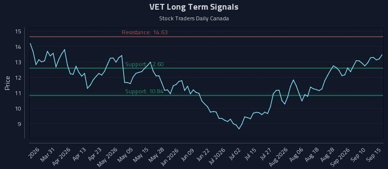 VET Long Term Analysis for September 15 2026 VET Long Term Analysis for September 15 2026
