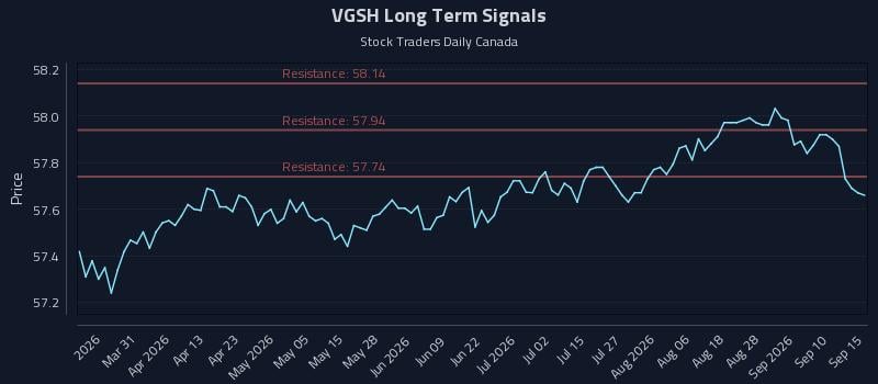 VGSH Long Term Analysis for September 15 2026