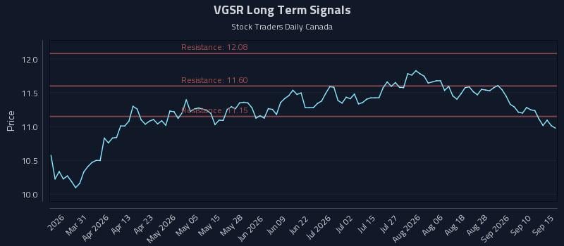 VGSR Long Term Analysis for September 15 2026