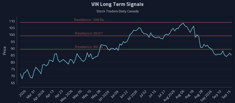 VIK Long Term Analysis for September 15 2026 VIK Long Term Analysis for September 15 2026