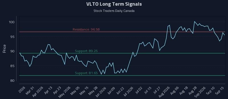 VLTO Long Term Analysis for September 15 2026 VLTO Long Term Analysis for September 15 2026