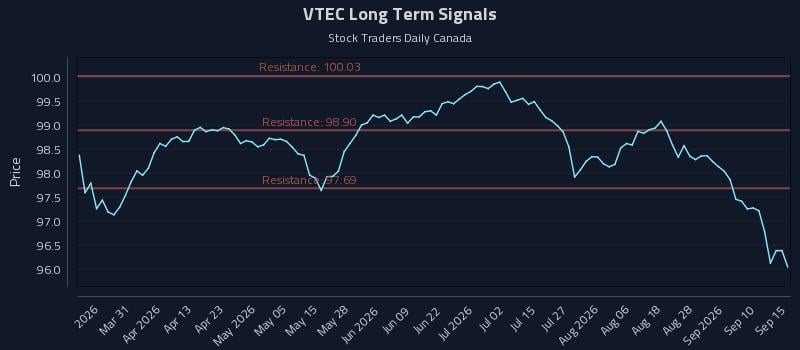 VTEC Long Term Analysis for September 15 2026