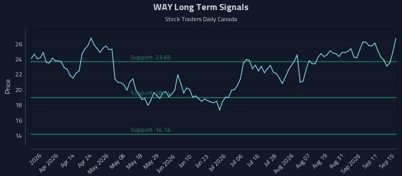 WAY Long Term Analysis for September 16 2026 WAY Long Term Analysis for September 16 2026
