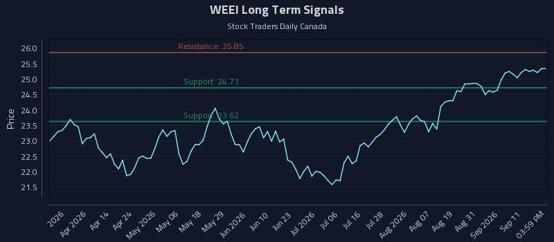 WEEI Long Term Analysis for September 16 2026 WEEI Long Term Analysis for September 16 2026