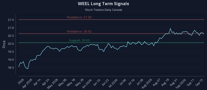 WEEL Long Term Analysis for September 16 2026 WEEL Long Term Analysis for September 16 2026