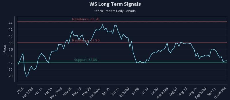 WS Long Term Analysis for September 16 2026 WS Long Term Analysis for September 16 2026