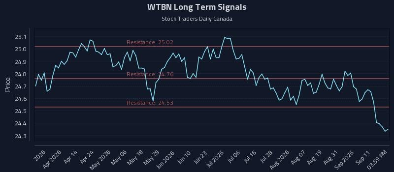 WTBN Long Term Analysis for September 16 2026 WTBN Long Term Analysis for September 16 2026