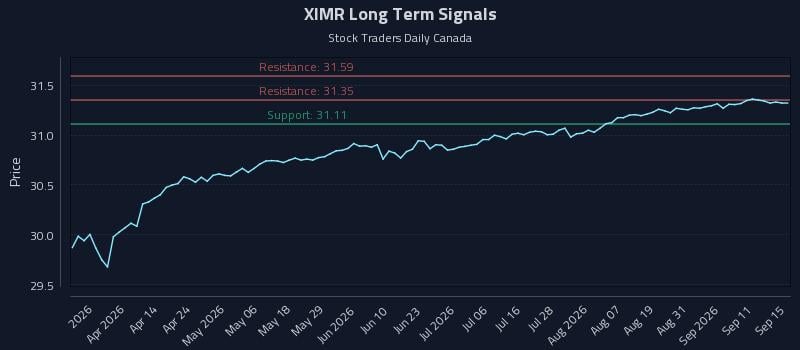 XIMR Long Term Analysis for September 16 2026 XIMR Long Term Analysis for September 16 2026