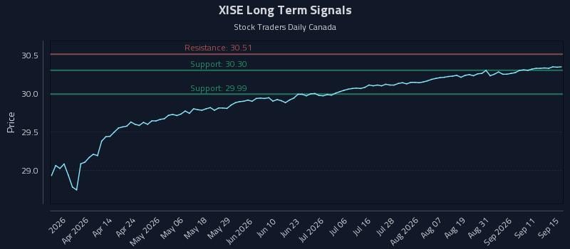 XISE Long Term Analysis for September 16 2026