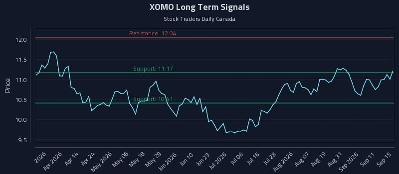 XOMO Long Term Analysis for September 16 2026 XOMO Long Term Analysis for September 16 2026