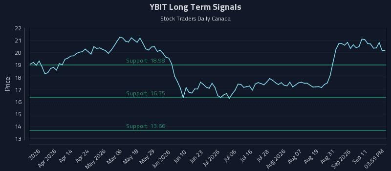 YBIT Long Term Analysis for September 16 2026 YBIT Long Term Analysis for September 16 2026