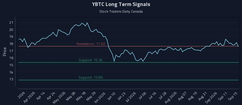 YBTC Long Term Analysis for September 16 2026 YBTC Long Term Analysis for September 16 2026