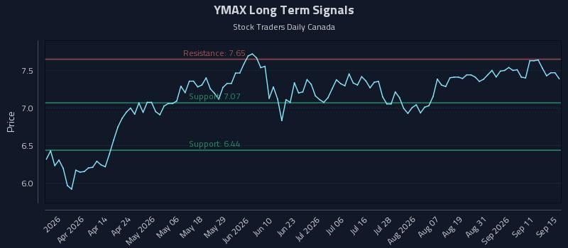YMAX Long Term Analysis for September 16 2026 YMAX Long Term Analysis for September 16 2026