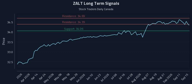 ZALT Long Term Analysis for September 16 2026 ZALT Long Term Analysis for September 16 2026