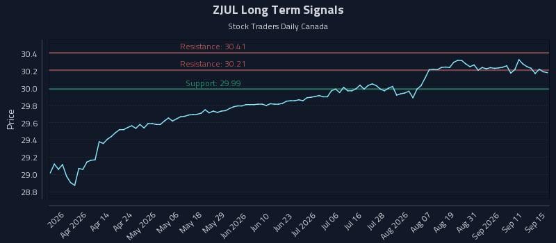 ZJUL Long Term Analysis for September 16 2026