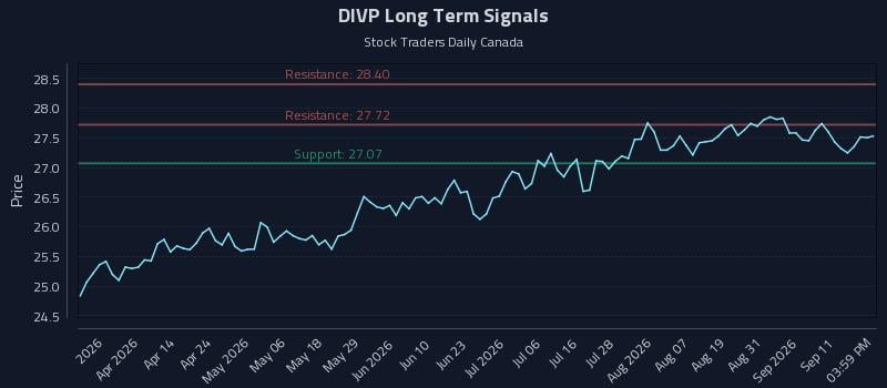 DIVP Long Term Analysis for September 16 2026 DIVP Long Term Analysis for September 16 2026