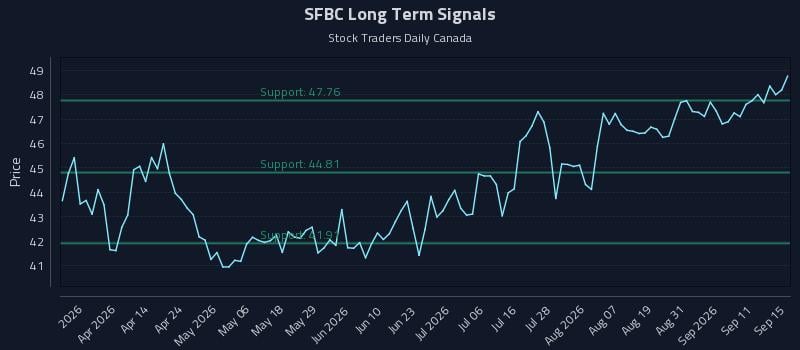 SFBC Long Term Analysis for September 16 2026 SFBC Long Term Analysis for September 16 2026