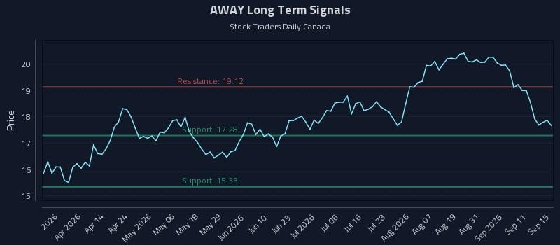 AWAY Long Term Analysis for September 16 2026