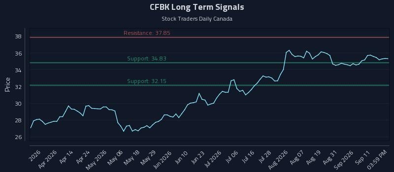 CFBK Long Term Analysis for September 16 2026 CFBK Long Term Analysis for September 16 2026