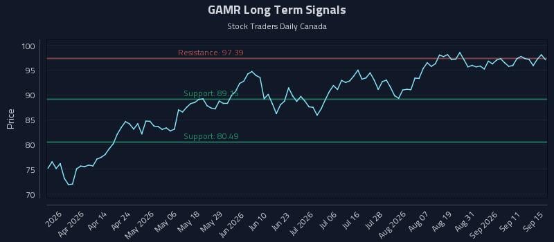 GAMR Long Term Analysis for September 16 2026 GAMR Long Term Analysis for September 16 2026