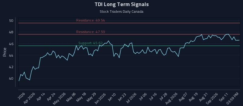 TDI Long Term Analysis for September 16 2026