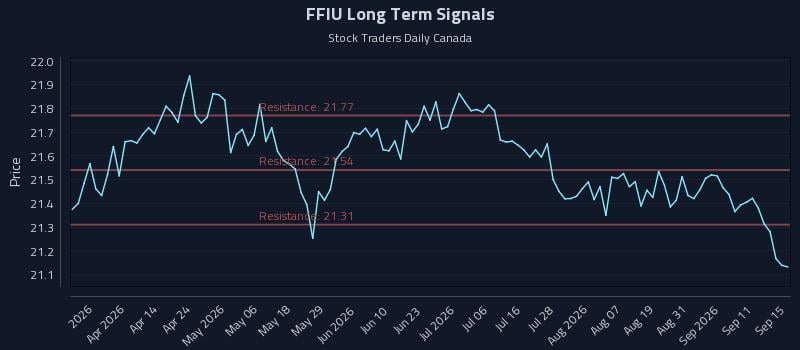 FFIU Long Term Analysis for September 16 2026