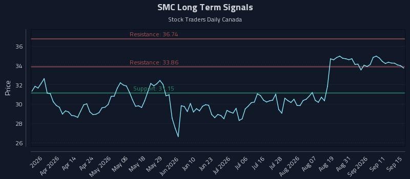 SMC Long Term Analysis for September 16 2026 SMC Long Term Analysis for September 16 2026