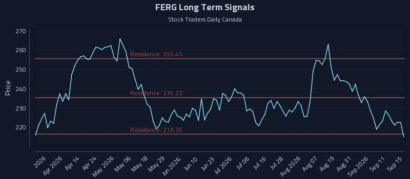 FERG Long Term Analysis for September 16 2026