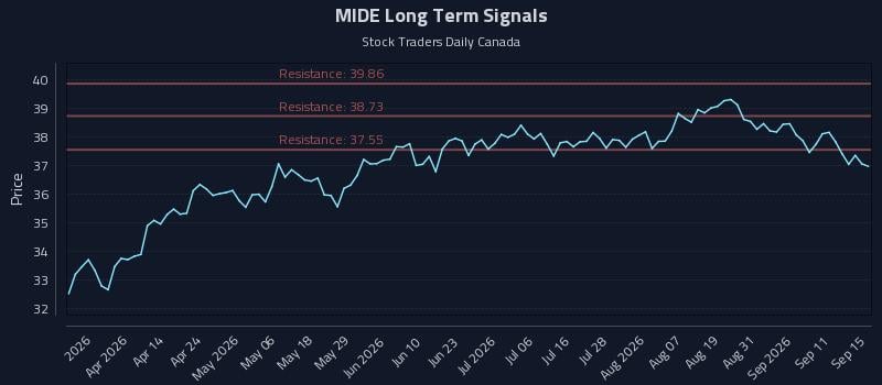 MIDE Long Term Analysis for September 16 2026 MIDE Long Term Analysis for September 16 2026