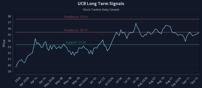 UCB Long Term Analysis for September 16 2026