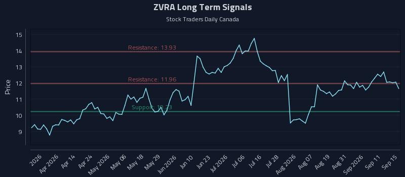 ZVRA Long Term Analysis for September 16 2026 ZVRA Long Term Analysis for September 16 2026