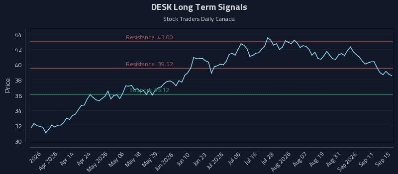 DESK Long Term Analysis for September 16 2026 DESK Long Term Analysis for September 16 2026